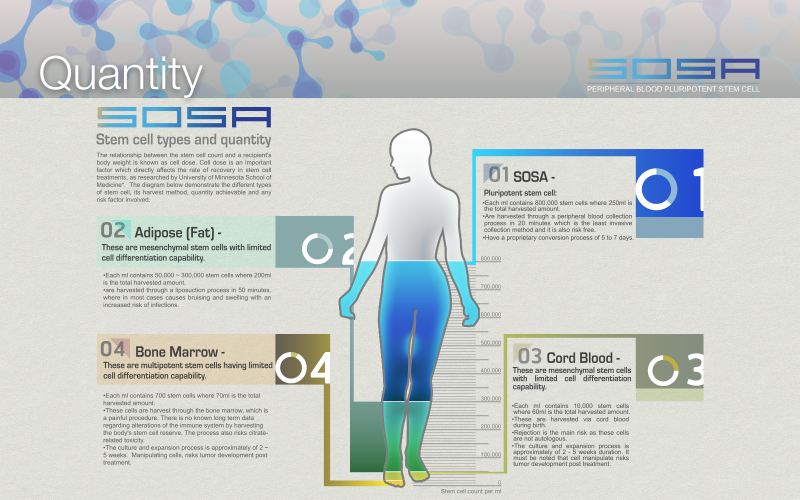 Comparison of stem cell types and quantity